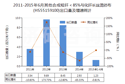 2011-2015年6月其他合成短纖＜85%與化纖長絲混紡布(HS55159100)出口量及增速統(tǒng)計